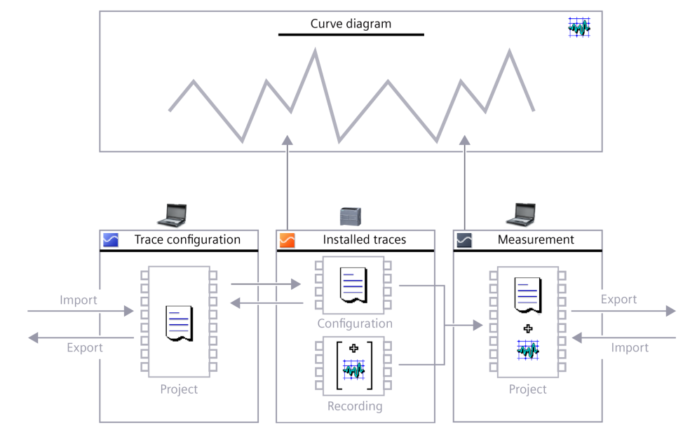 How to Make Full Use of Trace in TIA Portal